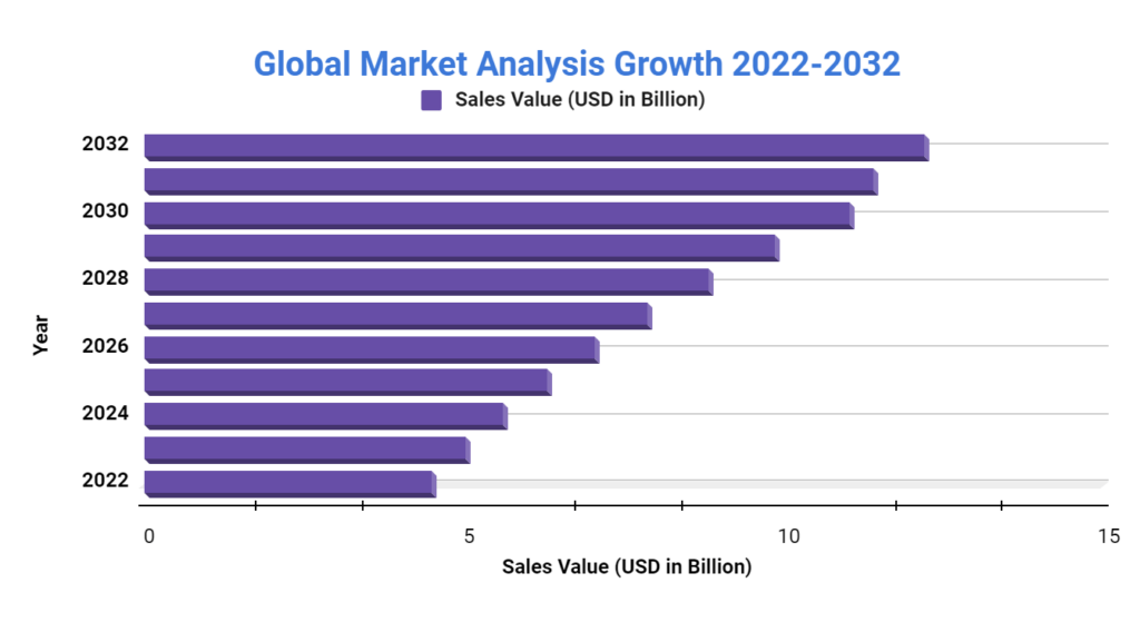 Global Market 2022-2032