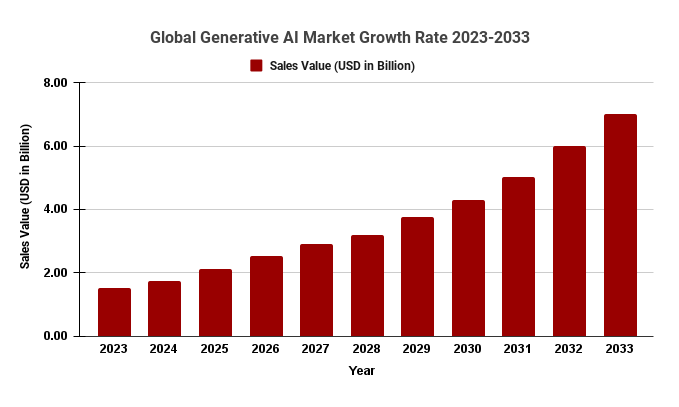 Global Generative AI Market Growth Rate 2023-2033