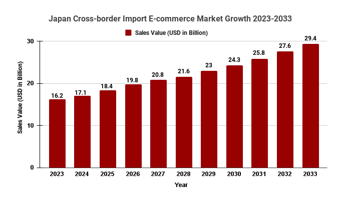 Japan Cross-border Import E-commerce Market Growth 2023-2033