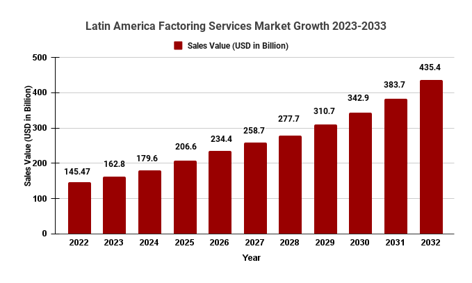 Latin America Factoring Services Market Growth 2023-2033