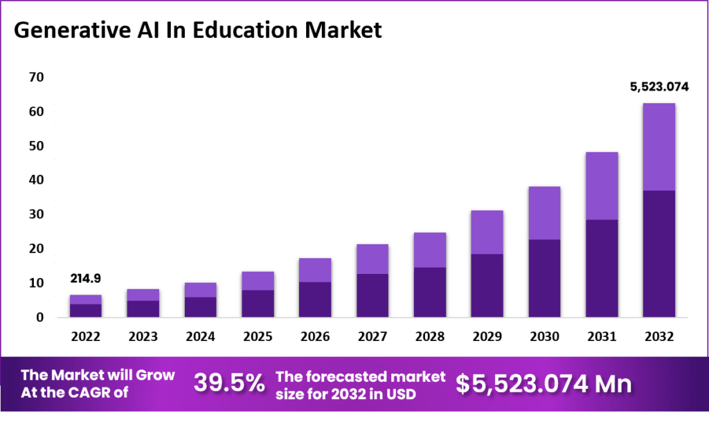 Generative AI In Education Market