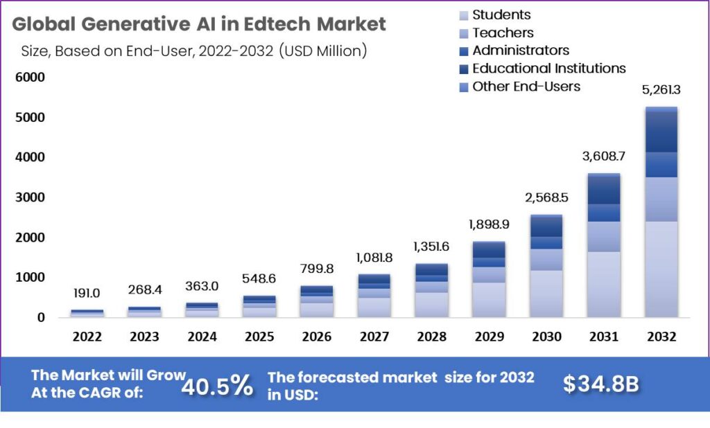 Generative AI in Edtech Market