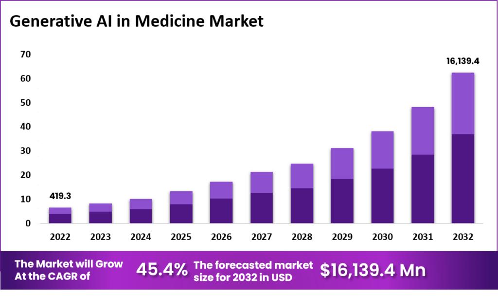 Generative AI in Medicine Market