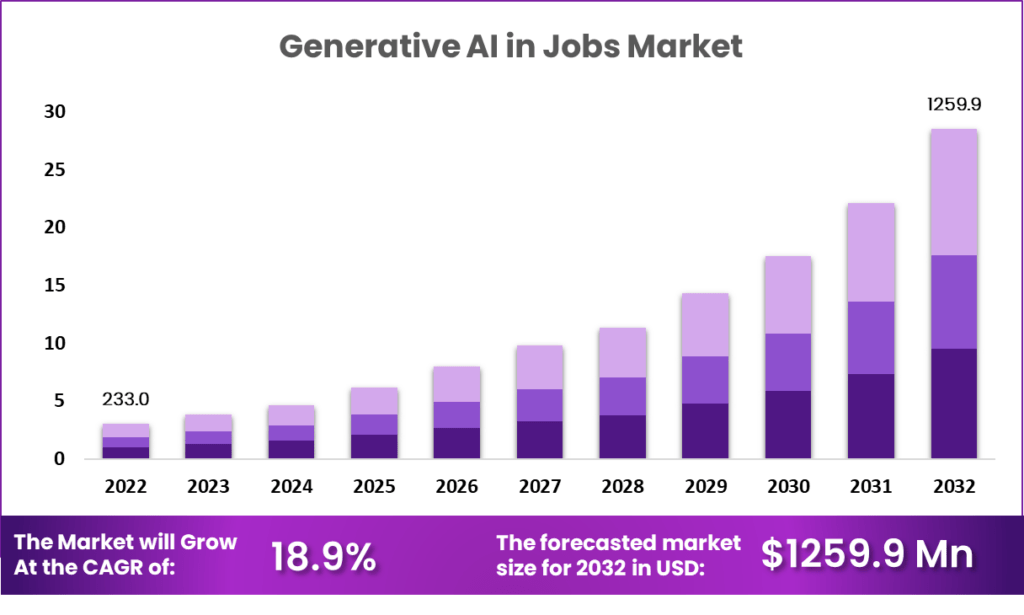Generative AI in jobs market