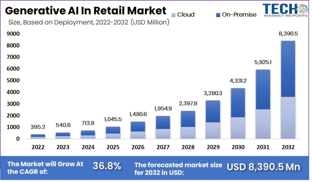 Generative AI in retail Market