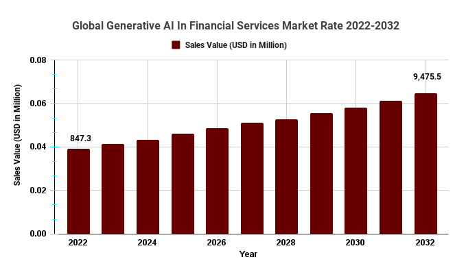 Global Generative AI In Financial Services Market Rate 2022-2032