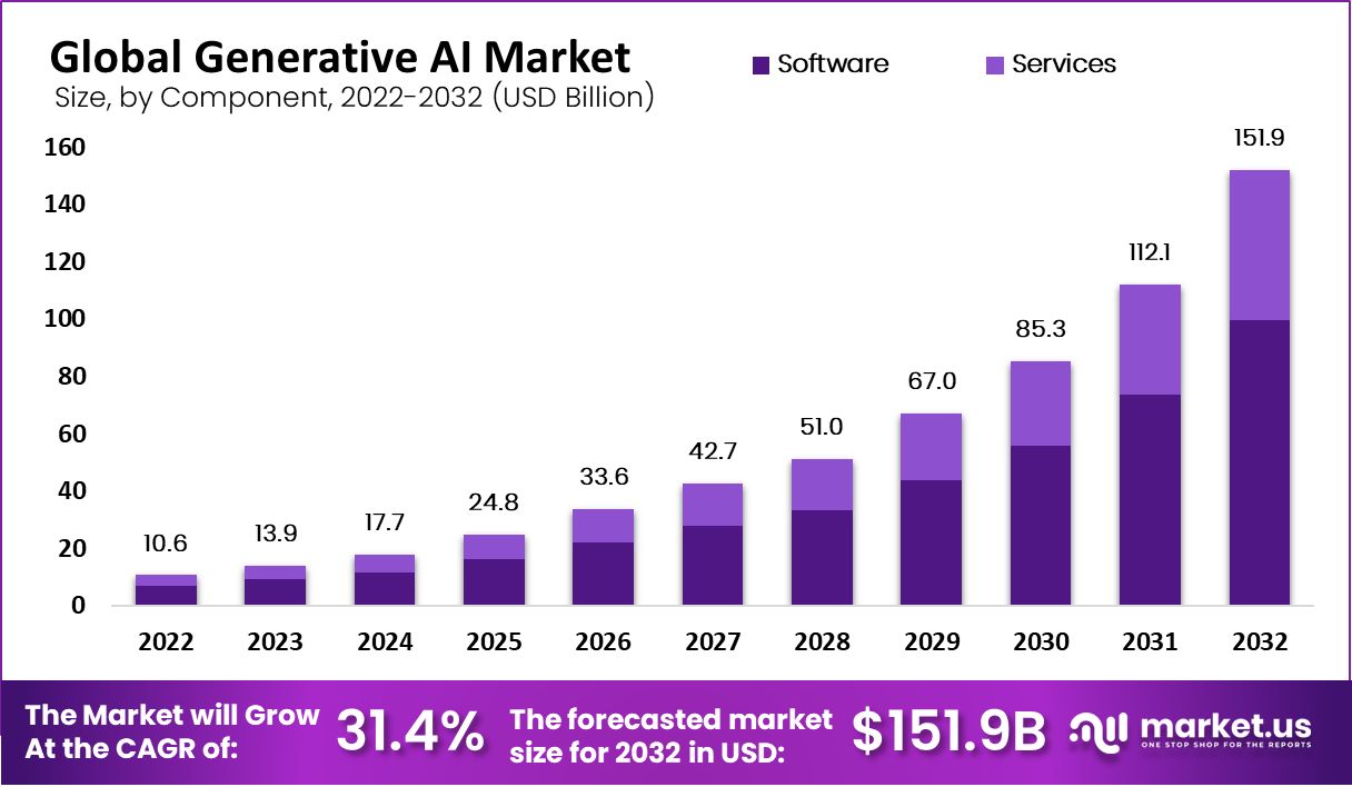 generative-ai-market