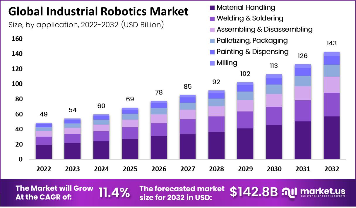 global-industrial-robotics-market-size