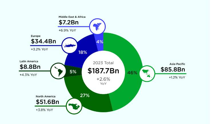 AI in gaming market regional anlysis