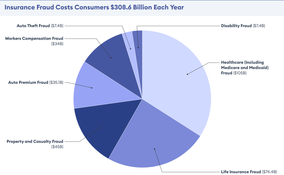 Insurance Fraud Costs Consumers $308.6 Billion Each Year