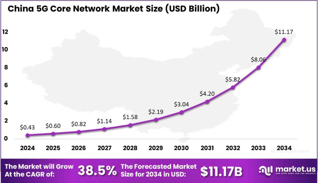 5G Core Network Market china region