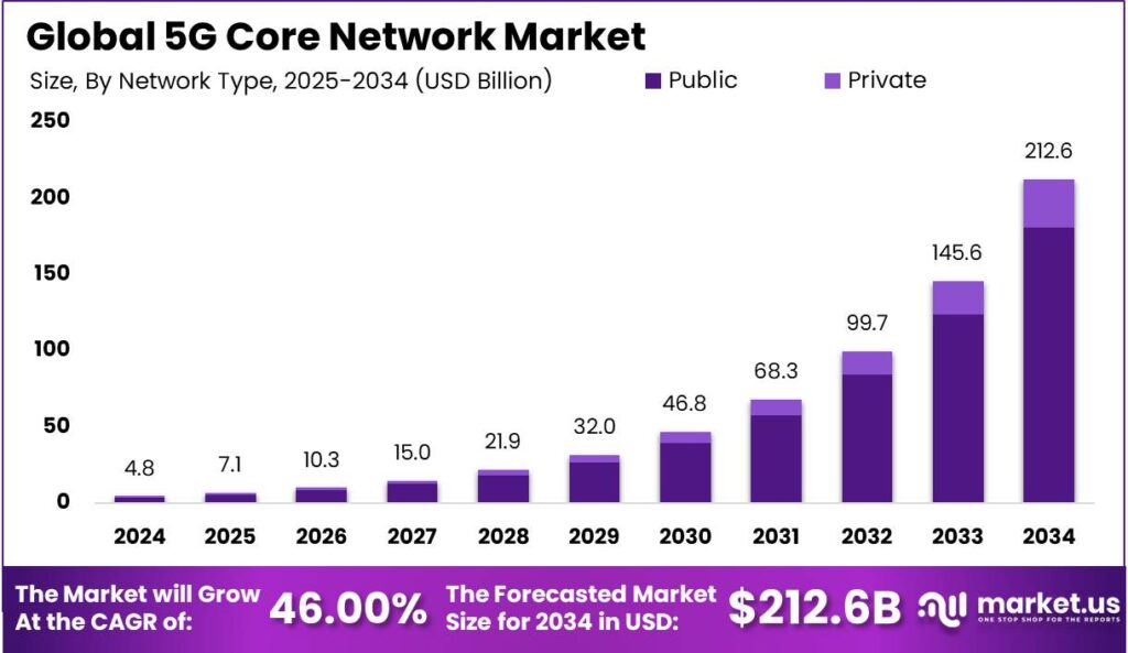 5G Core Network Market size