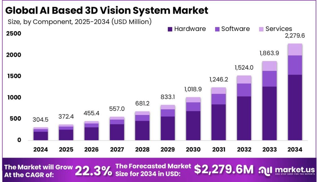 AI Based 3D Vision System Market size