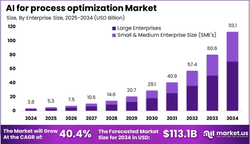 AI For Process Optimization market size