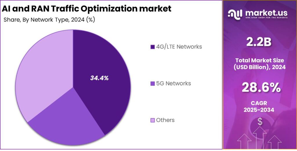 AI and RAN Traffic Optimization market share (1)