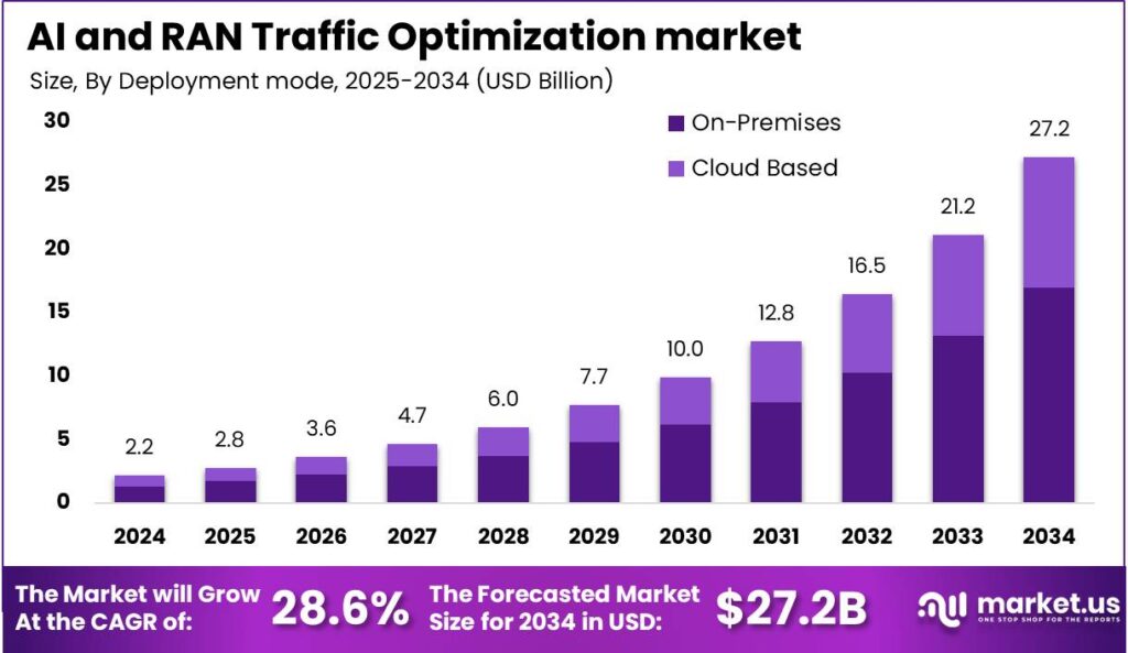 AI and RAN Traffic Optimization market size