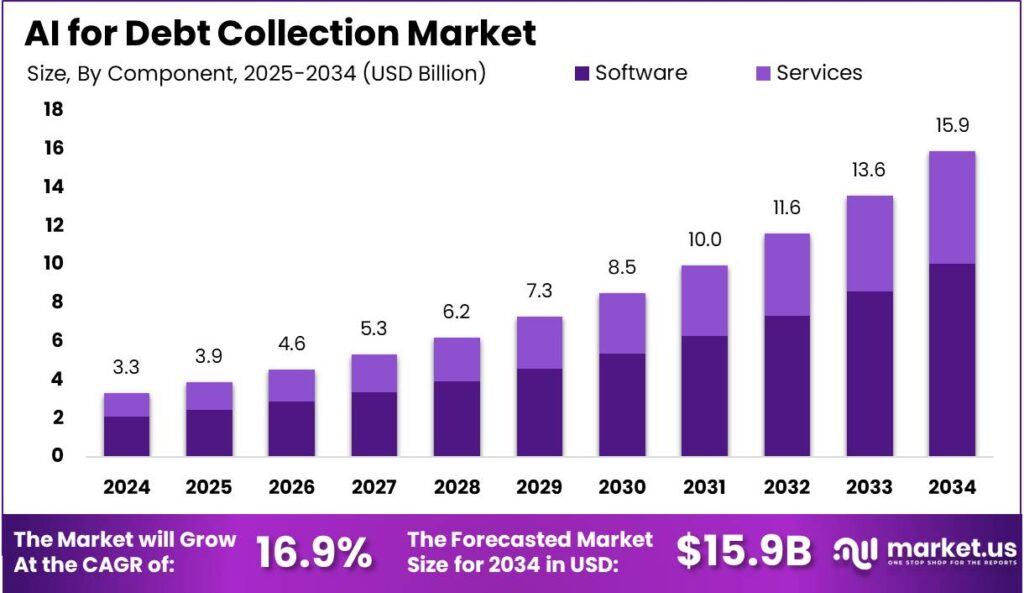 AI for Debt Collection Market size