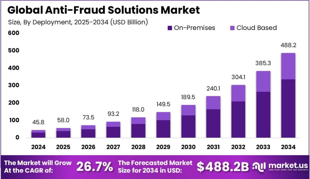 Anti-Fraud Solutions Market size