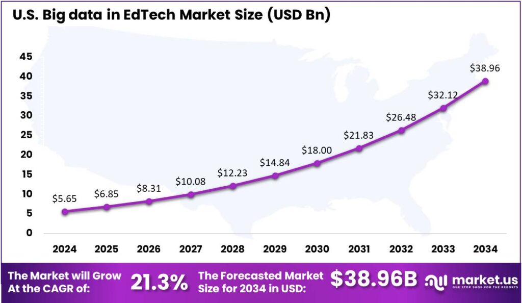 Big data in EdTech Market US region