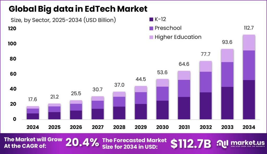 Big data in EdTech Market size