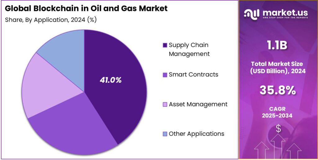 Blockchain in Oil and Gas Market share