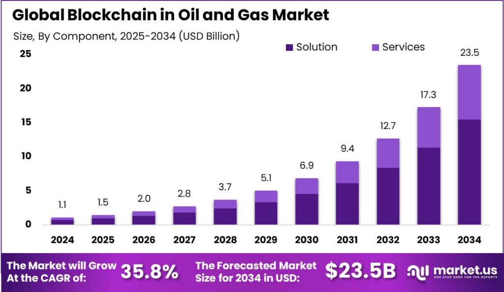 Blockchain in Oil and Gas Market size