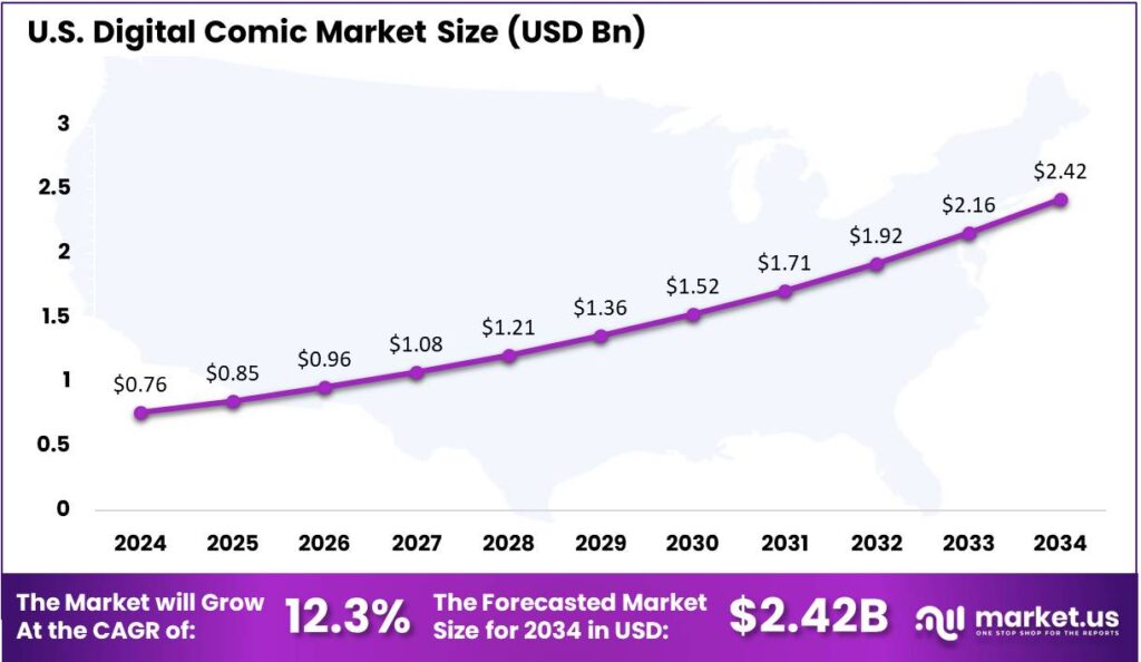 Digital Comic Market US region