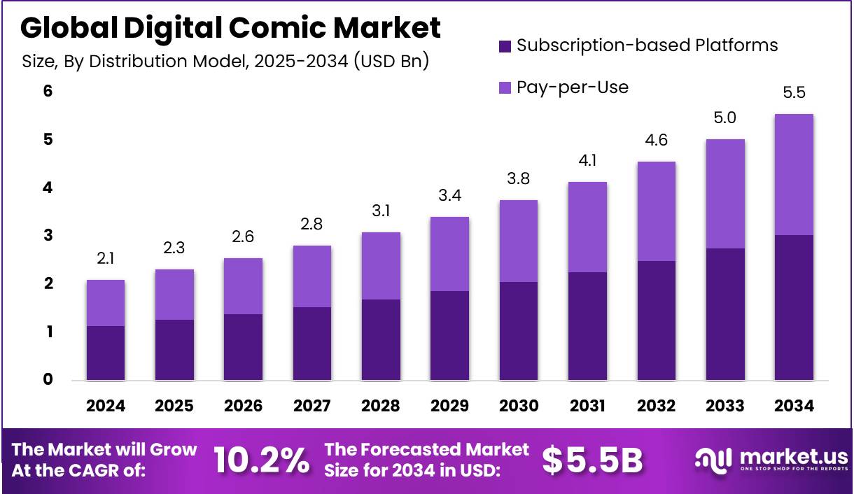 Digital Comic Market size