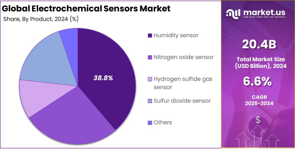 Electrochemical Sensors Market share