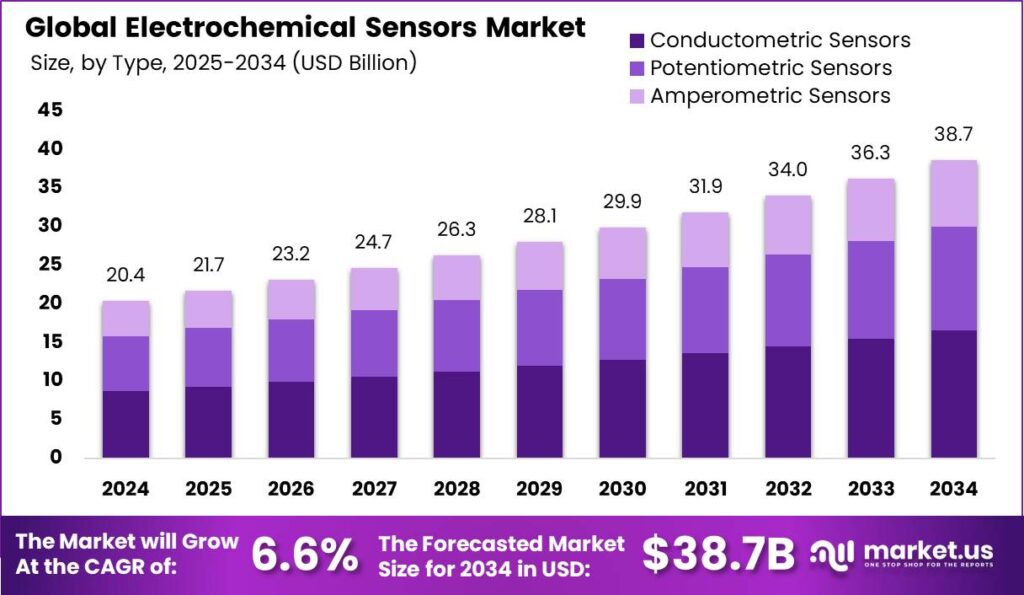 Electrochemical Sensors Market size