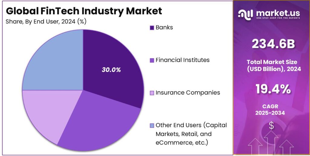 FinTech Industry Market share