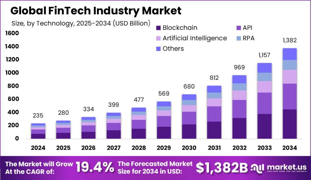 FinTech Industry Market size