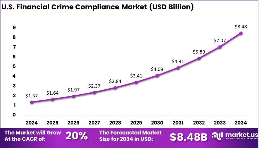 Financial Crime Compliance Market US regionvv