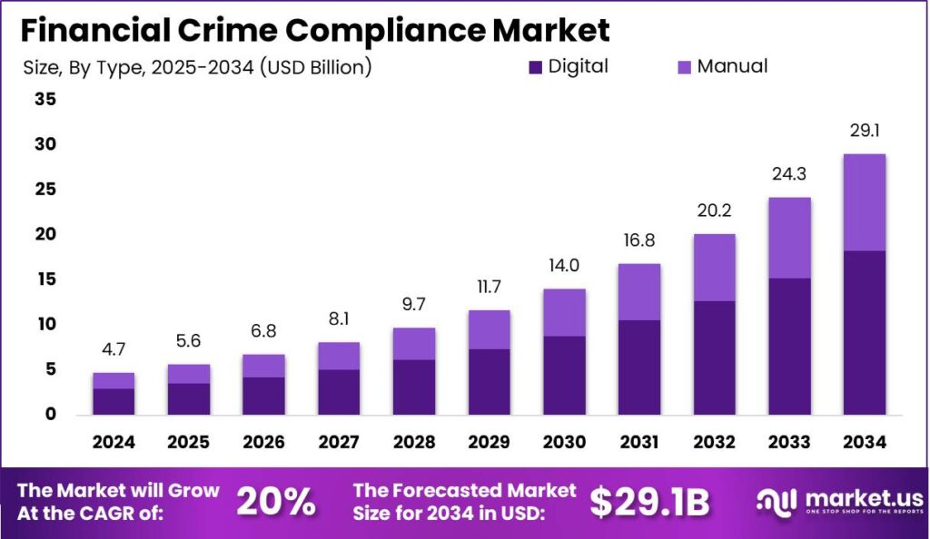 Financial Crime Compliance Market size