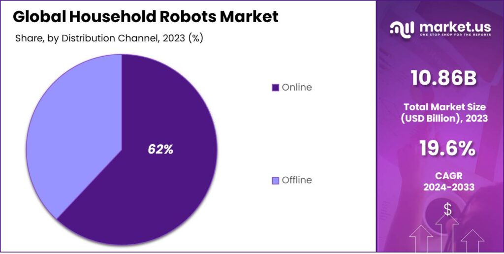 Household Robots Market share