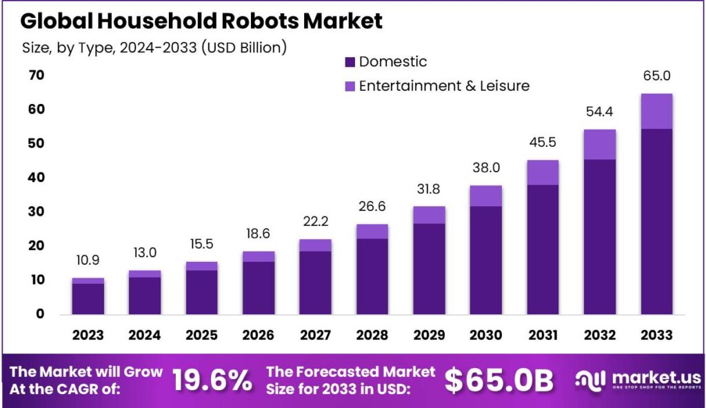 Household Robots Market size