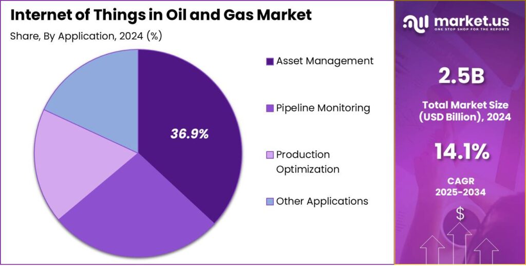 Internet of Things in Oil and Gas Market share