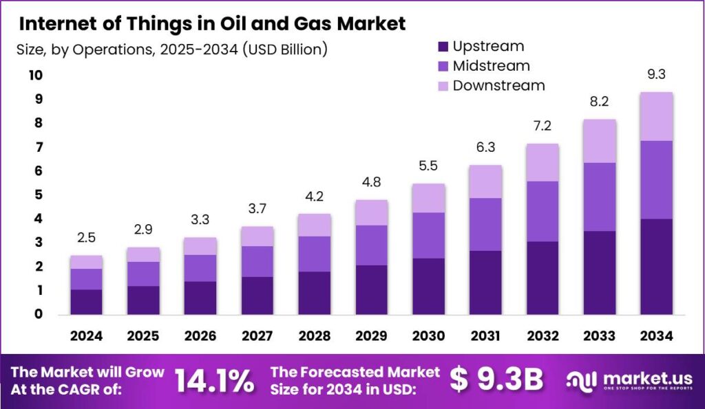 Internet of Things in Oil and Gas Market size