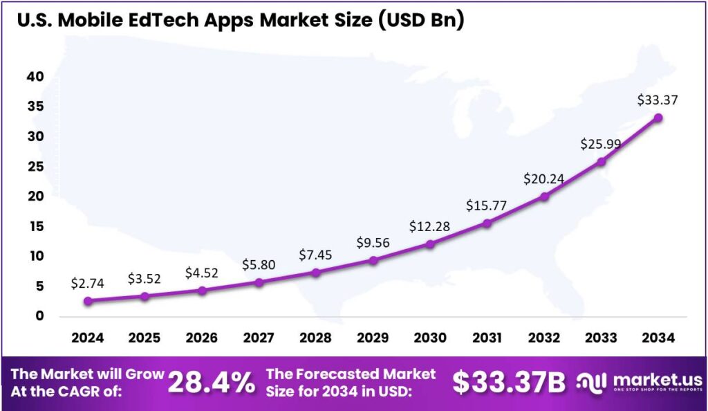 Mobile EdTech Apps Market US region