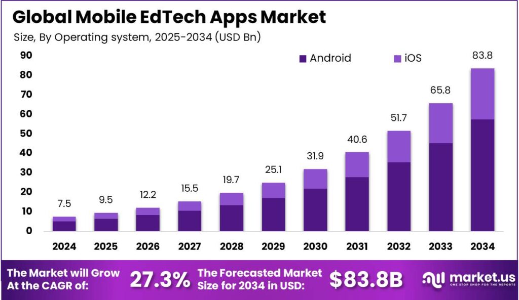 Mobile EdTech Apps Market size