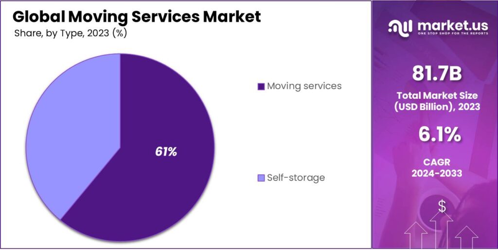 Moving Services Market share