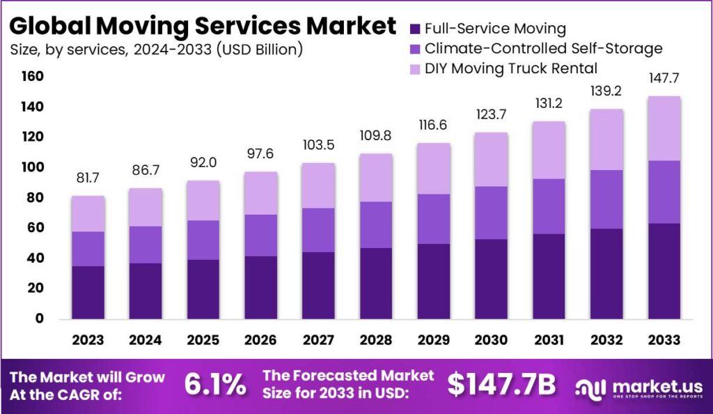 Moving Services Market size