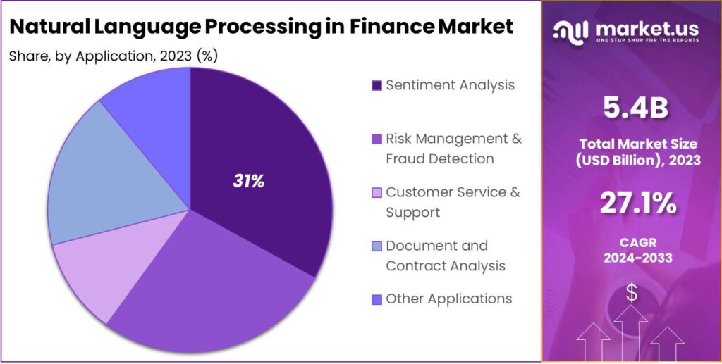 Natural Language Processing in Finance Market share