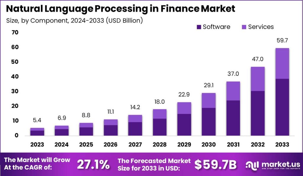 Natural Language Processing in Finance Market size