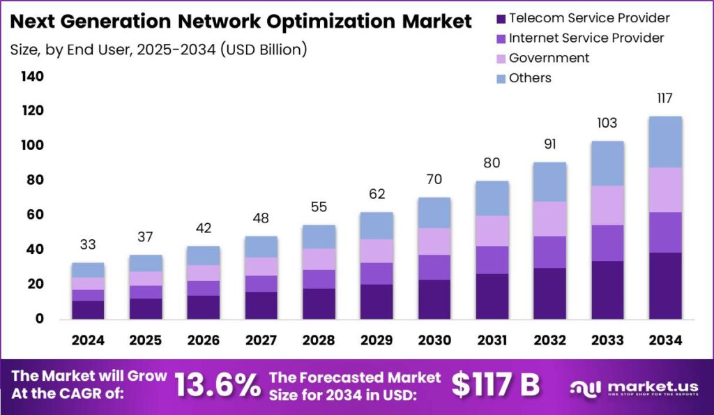 Next Generation Network Optimization Market size