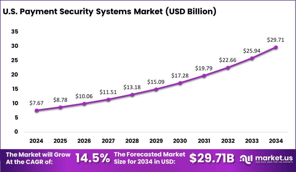 Payment Security Systems Market US region