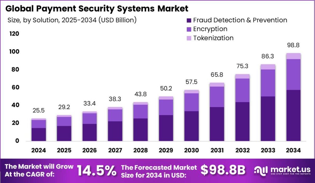 Payment Security Systems Market size