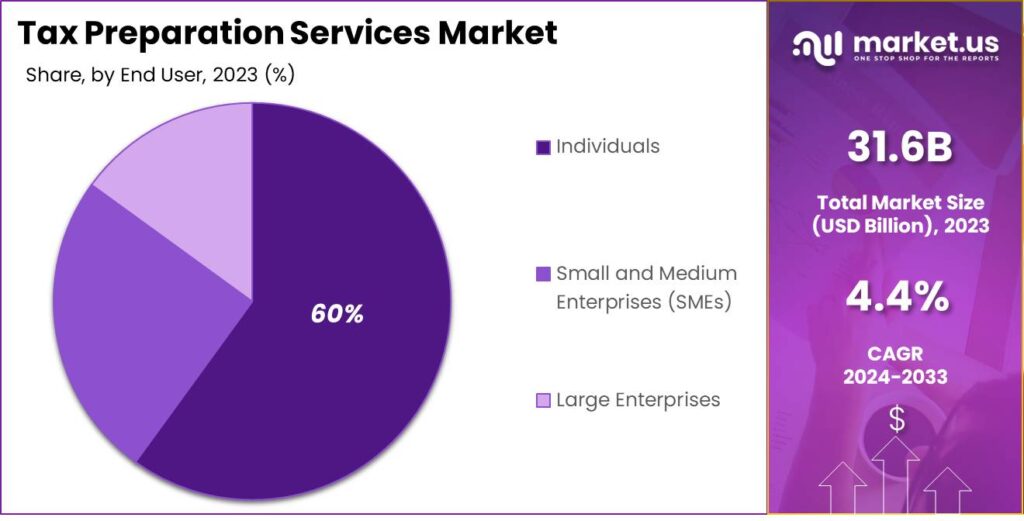 Tax Preparation Services Market share