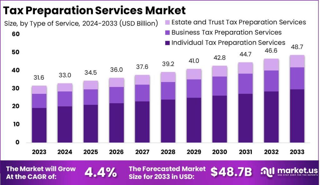 Tax Preparation Services Market size