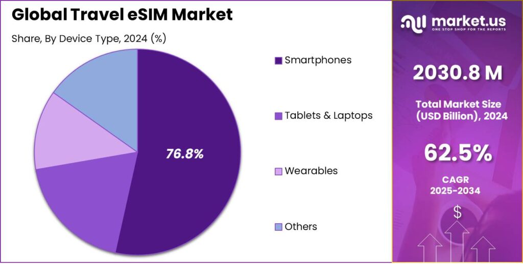 Travel eSIM Market share